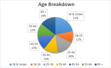 Community Demographics Community Demographics